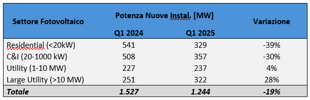 Installazioni fotovoltaico nel primo trimestre 2025 rispetto al primo trimestre 2024