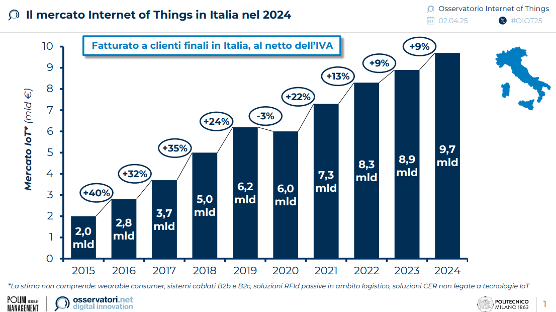 Nel 2024 il mercato italiano dell’Internet of Things ha toccato i 9,7 miliardi di euro, segnando una crescita del +9%