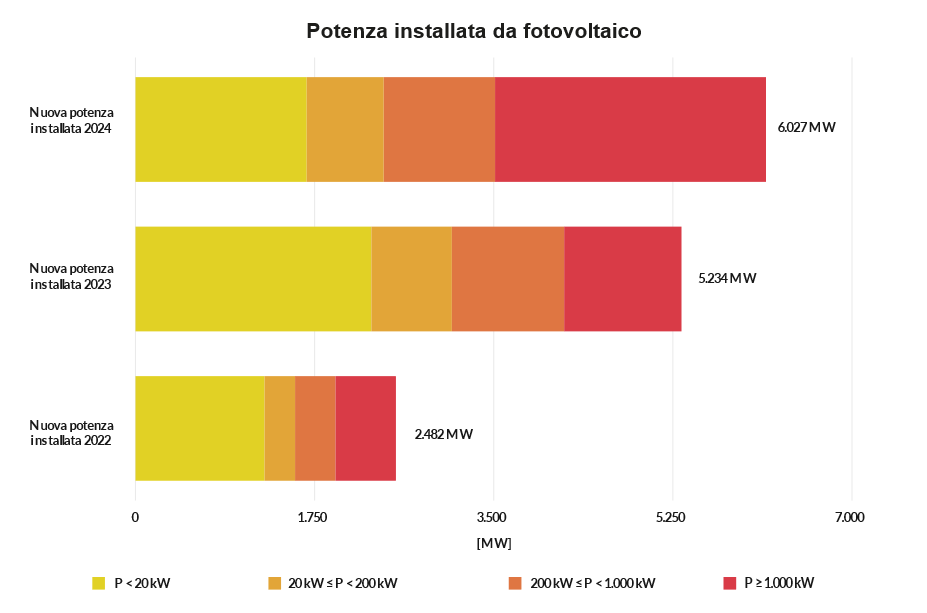 Potenza installata da FV in Italia dal 2022 al 2024