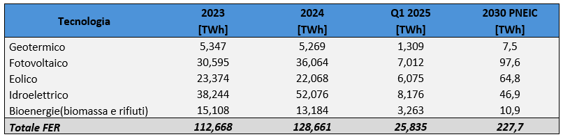 Primo trimestre 2025: produzione di energia da fonti rinnovabili per tecnologia