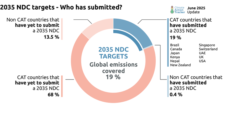 Verifica del Climate Action Tracker (CAT) sui piani climatici dei paesi con obiettivi al 2030