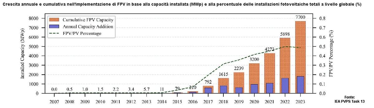 Crescita installazioni fotovoltaico in acqua dal 2007 al 2023