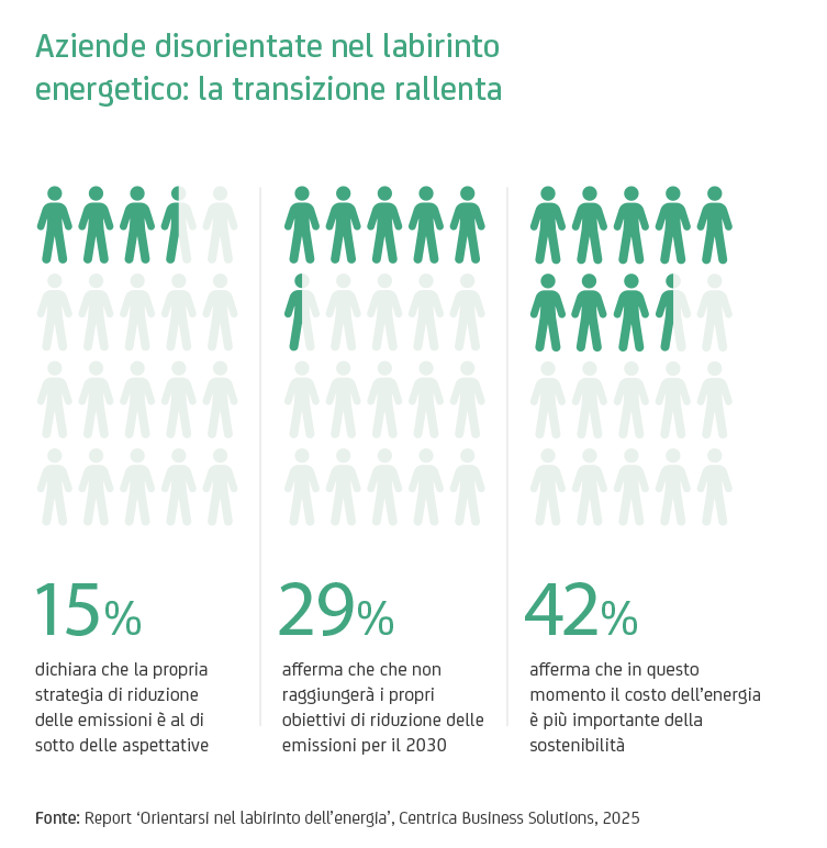 Costi e investimenti: un freno per la transizione energetica