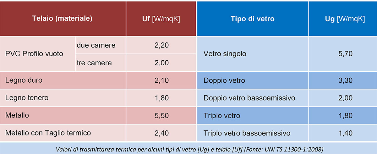Valori di trasmittanza termica per alcuni tipi di vetro e telaio
