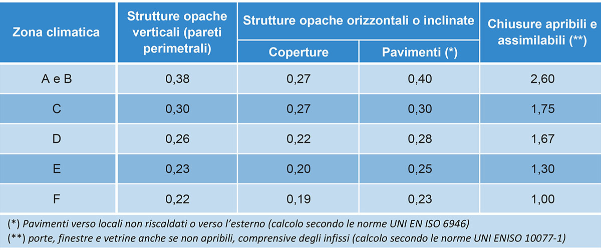 Isolamento dell’involucro edilizio (pareti, solaio, tetto)