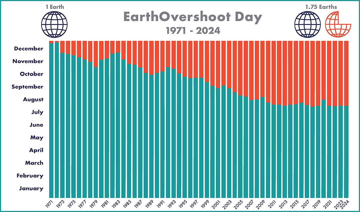 Earth Overshoot Day (1971-2024)
