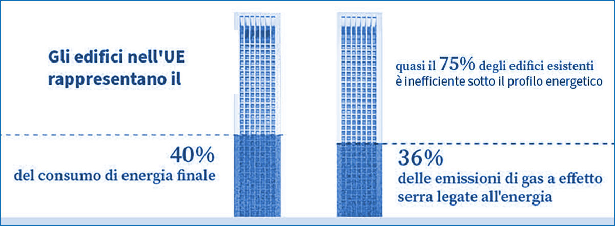 L’efficienza energetica del patrimonio edilizio