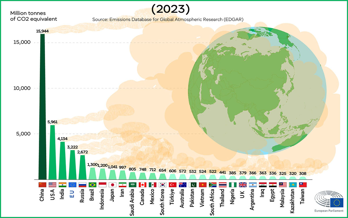 Emissioni di gas serra dei principali Paesi al mondo, anno 2023 (fonte: JRC 2024).