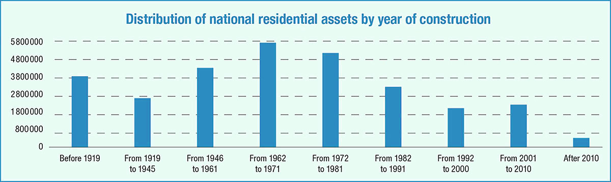 La consistenza del parco immobiliare nazionale