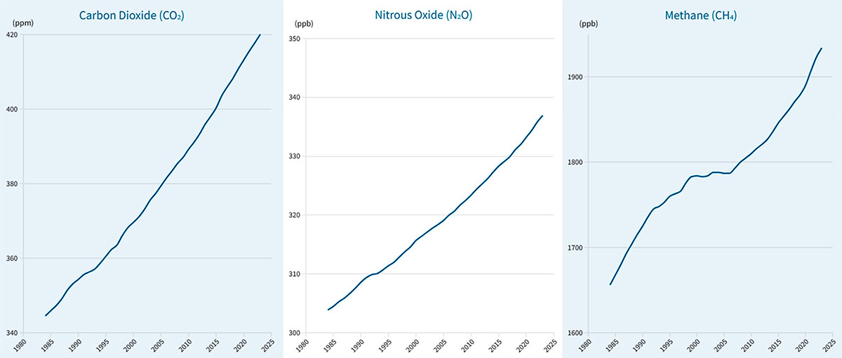 Concentrazioni di Gas Effetto Serra 1983-2023