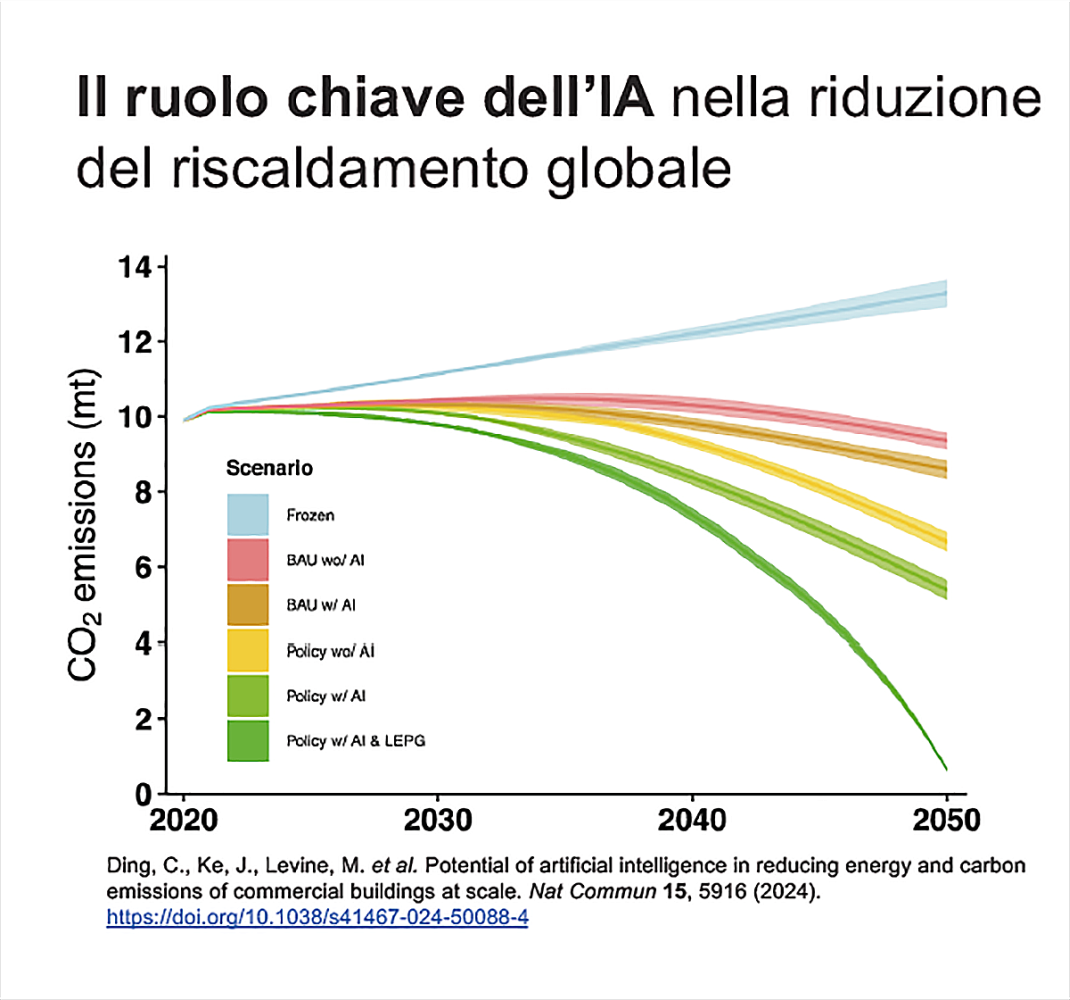 Il calo di emissioni se si inizia a incorporare l'intelligenza artificiale nella progettazione edilizia
