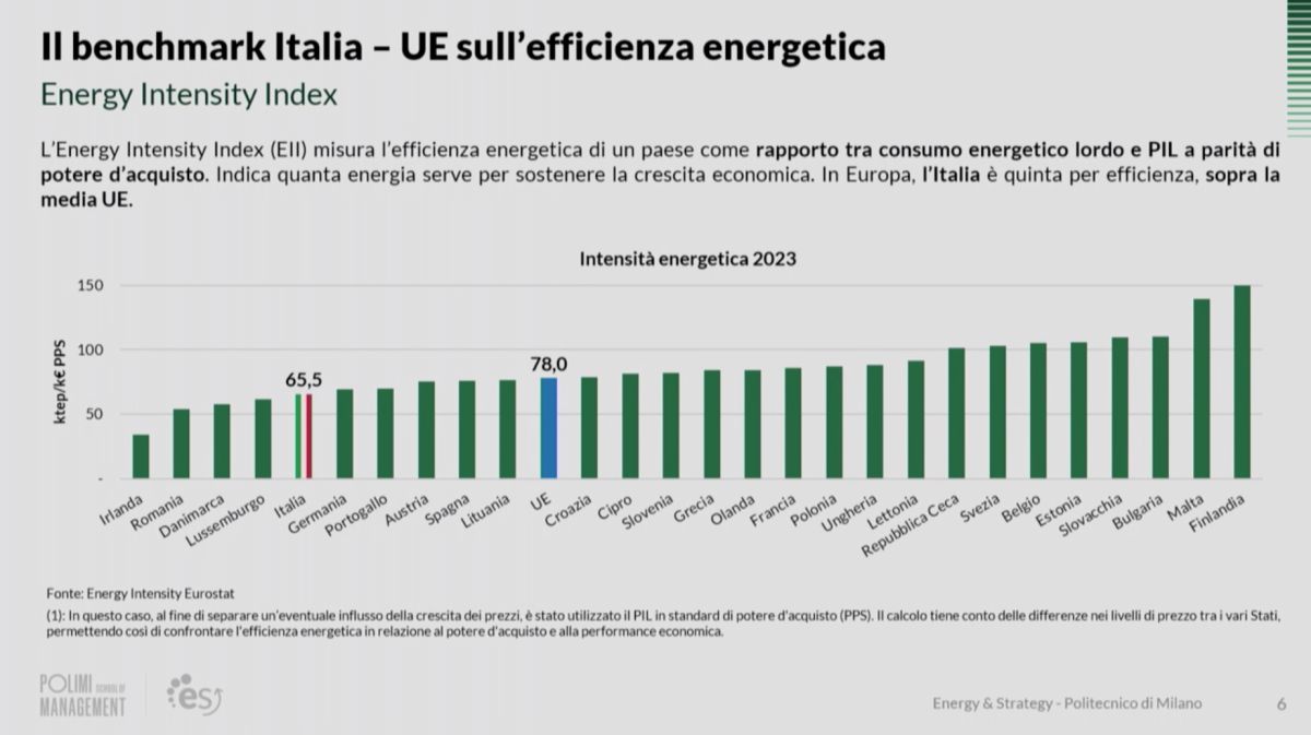 Energy Intensity Index in UE: rapporto tra consumo lordo di energia e PIL