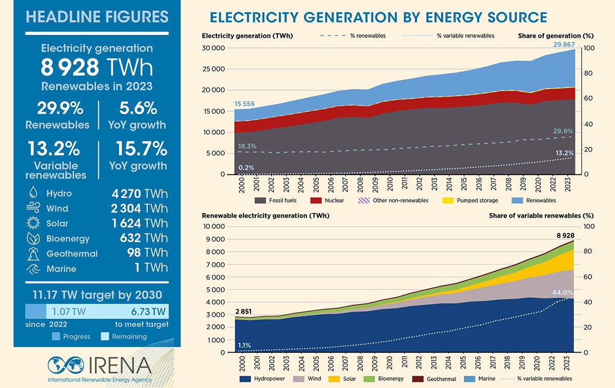 IRENA: le fonti energetiche rinnovabili hanno rappresentato il 29,9% della produzione di elettricità a livello globale nel 2023