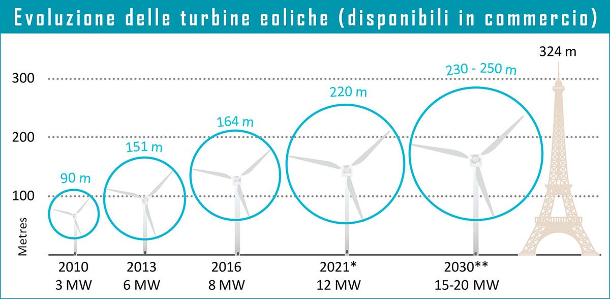 Evoluzione delle più grandi turbine eoliche disponibili in commercio (IEA, 2019).