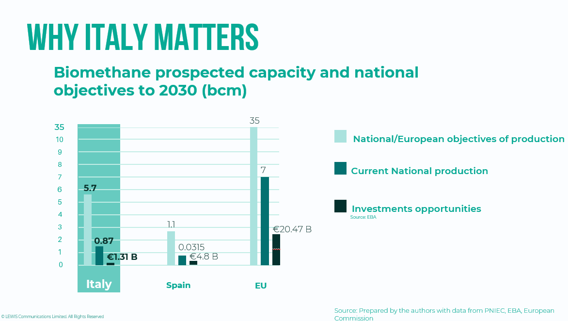 Il potenziale di biometano da raggiungere in Italia al 2030