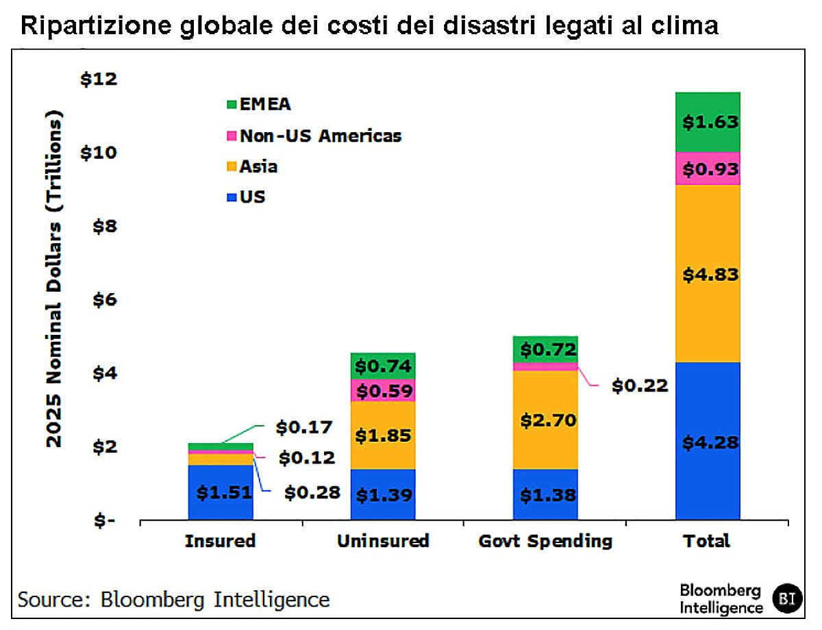 Ripartizione globale dei costi dei disastri legati al clima