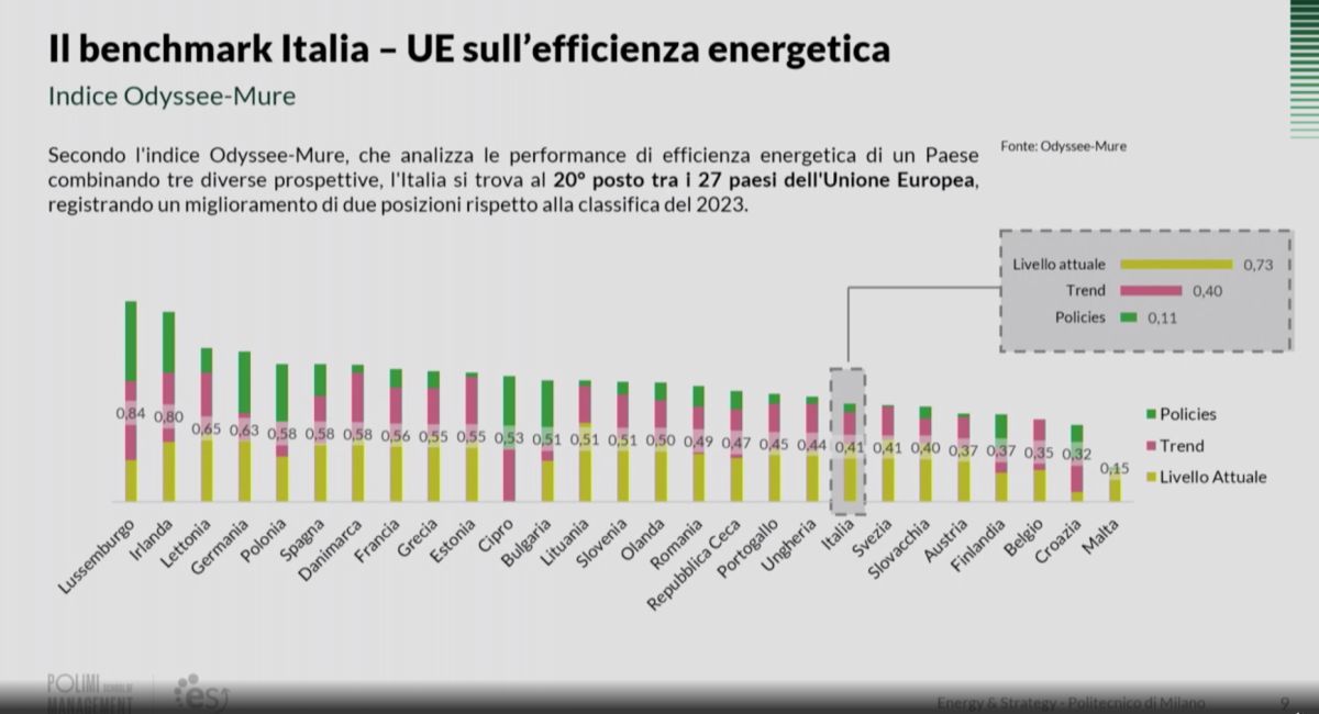 Performance di efficienza energetica: Italia al 20° posto