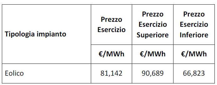 prima asta del FER X Transitorio, prezzi esercizio eolico