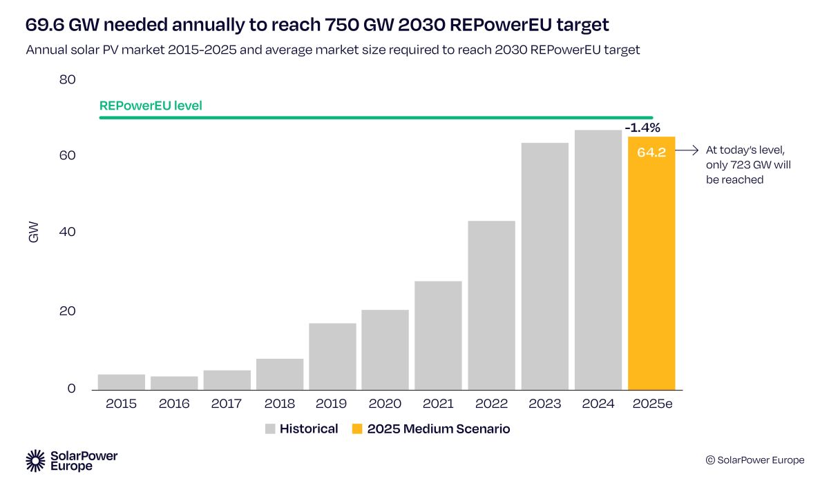 SolarPower Europe: previsioni di calo di 1,4 per il fotovoltaico in UE nel 2025