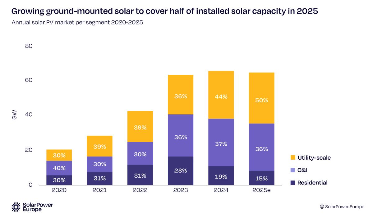 Nel 2025 oltre la metà della nuova capacità fotovoltaica installata sarà legata alle installazioni a terra