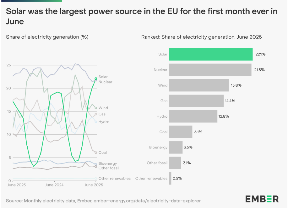 A giugno 2025 il fotovoltaico per la prima volta è la principale fonte di energia dell’UE