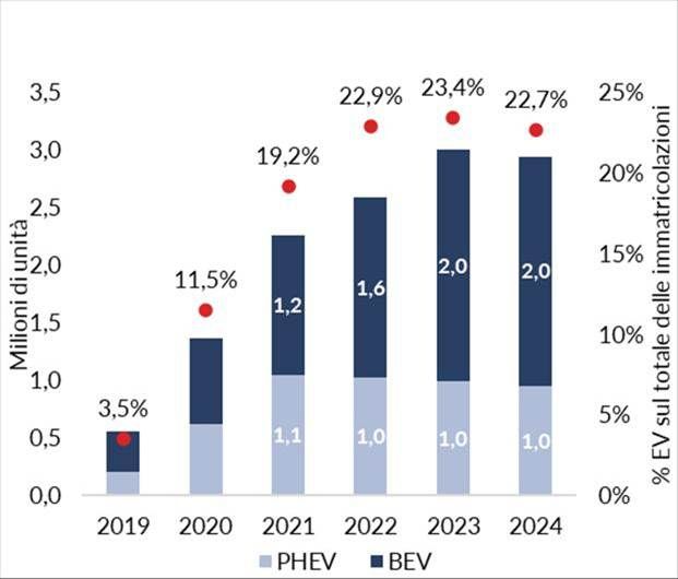 Le immatricolazioni di auto elettriche in Europa 2019-2024