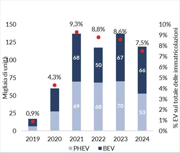  Immatricolazioni di auto elettriche in Italia 2019-2025