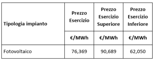 prima asta del FER X Transitorio, prezzi esercizio fotovoltaico
