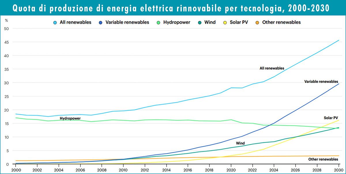 Quota di produzione di energia rinnovabile per tecnologia 2000-2030