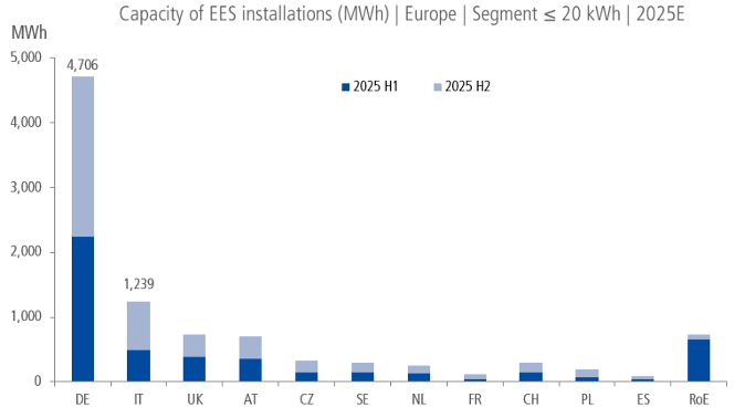 Previsioni di installazioni di storage nel 2025 in Europa nel segmento sotto i 20 kWh 
