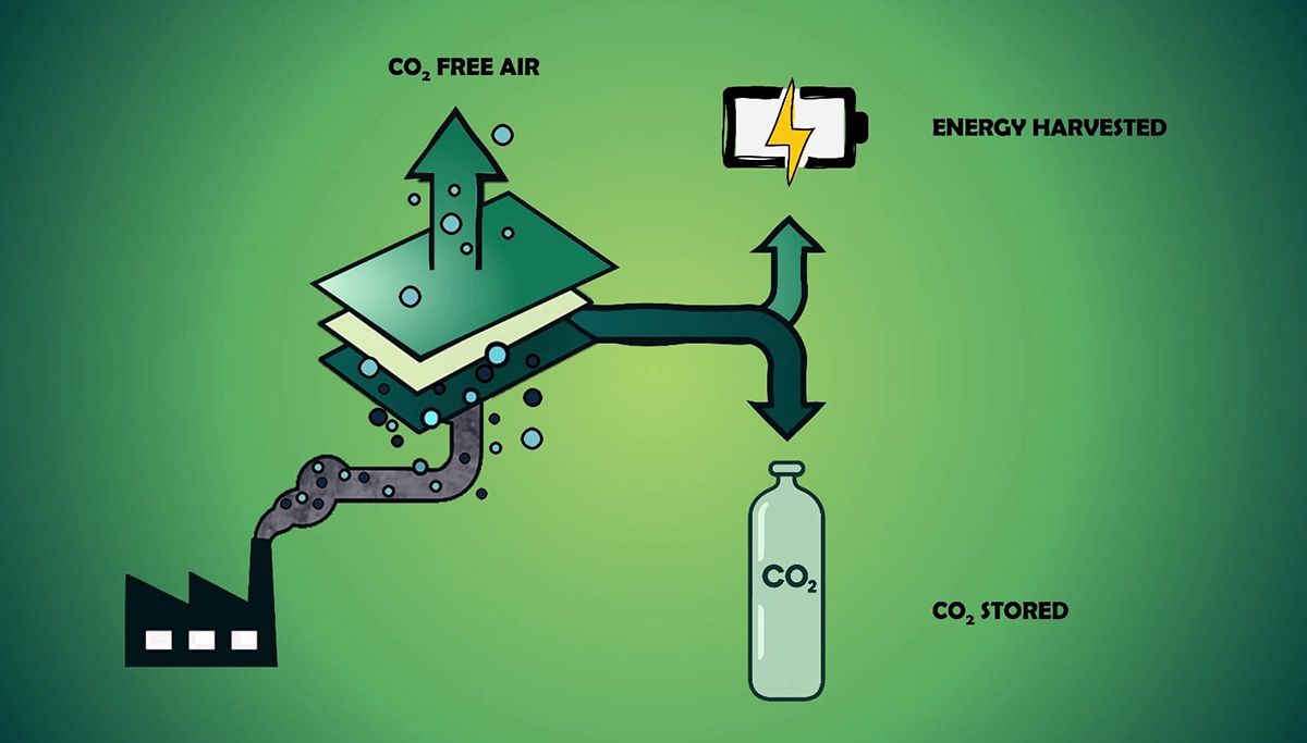 Supercondensatori: il progetto italiano per catturare CO2 e recuperare energia