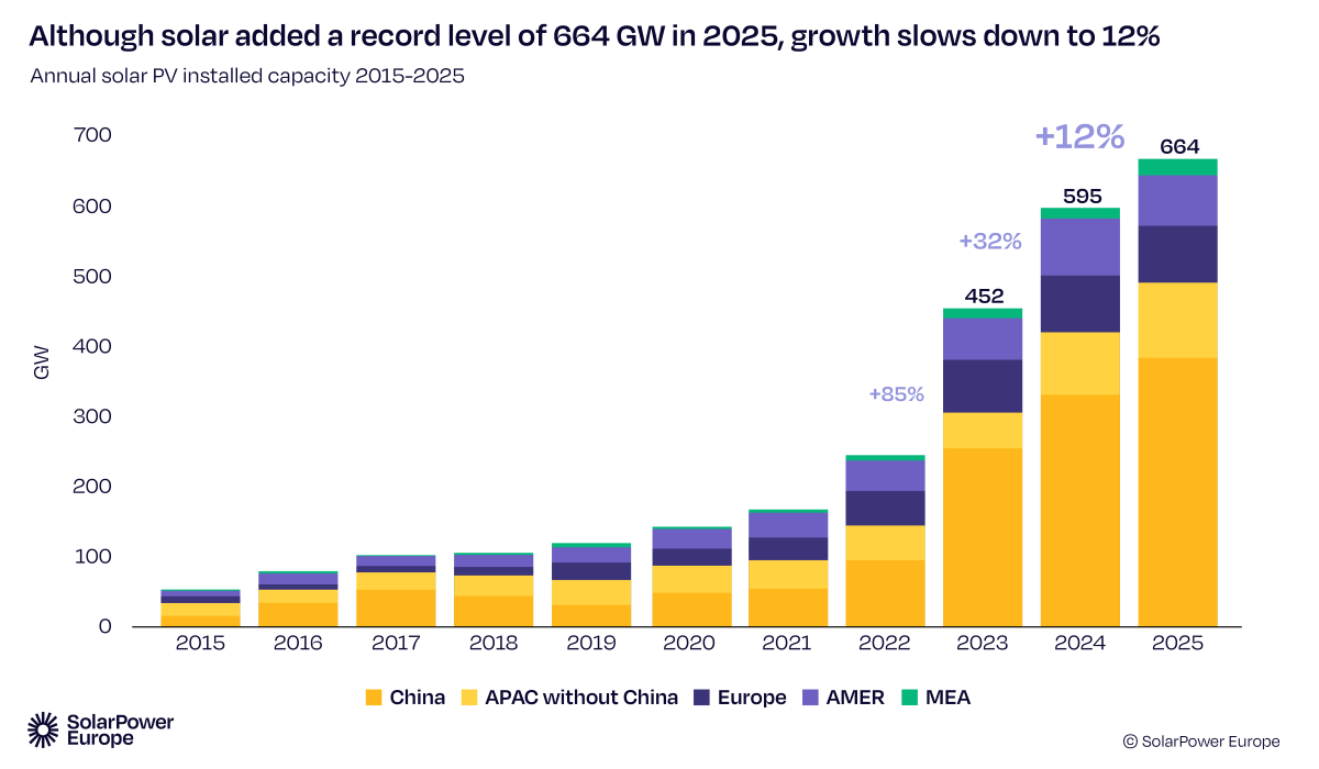 Nel 2025 sono stati installati 664 GW di nuova potenza fotovoltaica a livello mondiale Nel 2025 sono stati installati 664 GW di nuova potenza fotovoltaica a livello mondiale