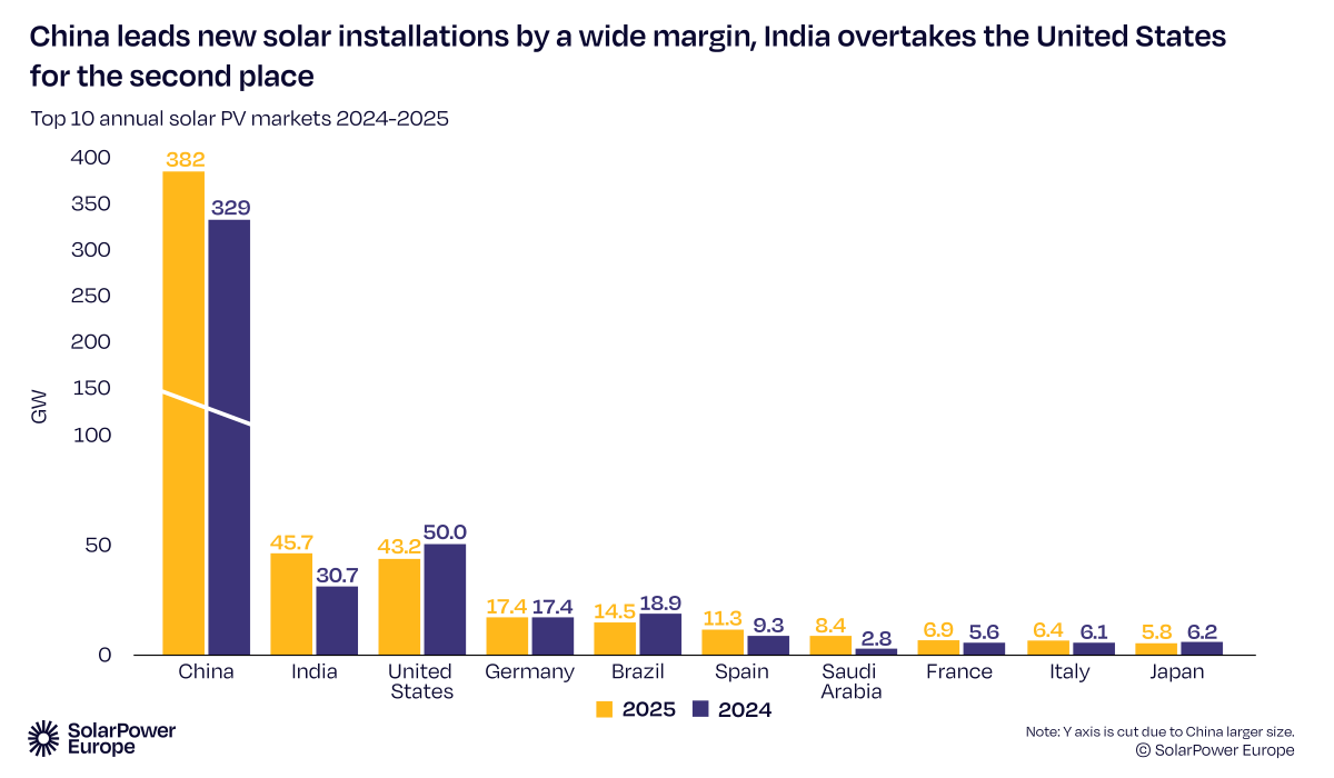 I paesi con le maggiori installazioni di fotovoltaico nel 2025 I paesi con le maggiori installazioni di fotovoltaico nel 2025