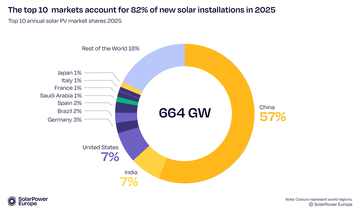 Primi 10 paesi installazioni fotovoltaico 2025 Primi 10 paesi installazioni fotovoltaico 2025