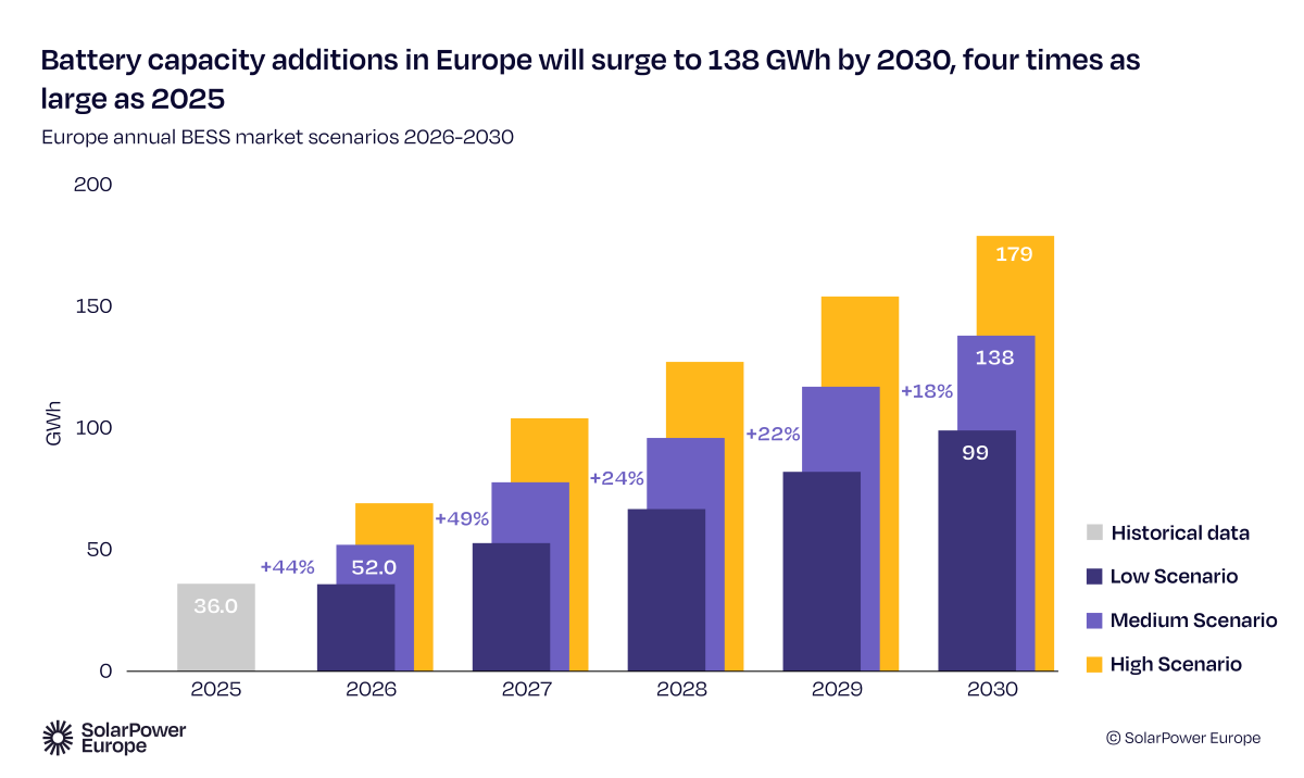 SolarPower Europe: scenario di sviluppo dei sistemi di accumulo al 2030 SolarPower Europe: scenario di sviluppo dei sistemi di accumulo al 2030