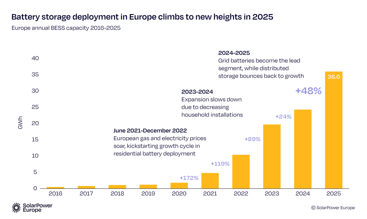 Nel 2025 sono stati installati 36 GWh di nuovi sistemi di accumulo in Europa Nel 2025 sono stati installati 36 GWh di nuovi sistemi di accumulo in Europa