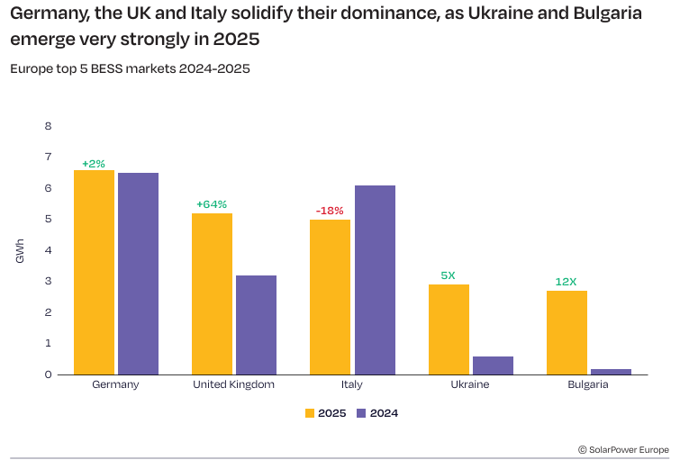 Sistemi di accumulo: nel 2025 l'Italia cala del 18% ma resta il 3° paese per installazioni in Europa Sistemi di accumulo: nel 2025 l'Italia cala del 18% ma resta il 3° paese per installazioni in Europa